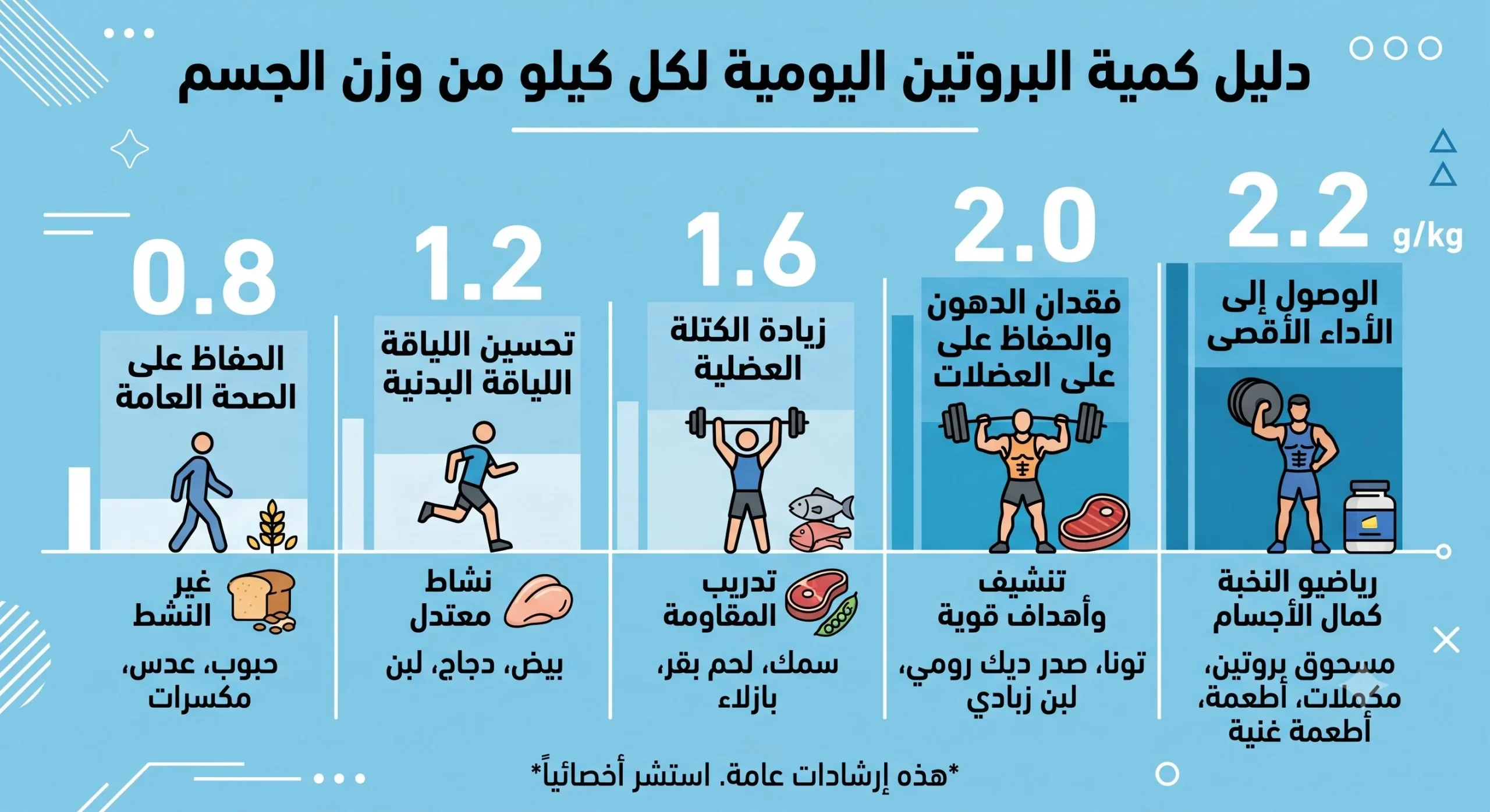 خمس وجبات مقسمة تحتوي على البروتين عبر اليوم