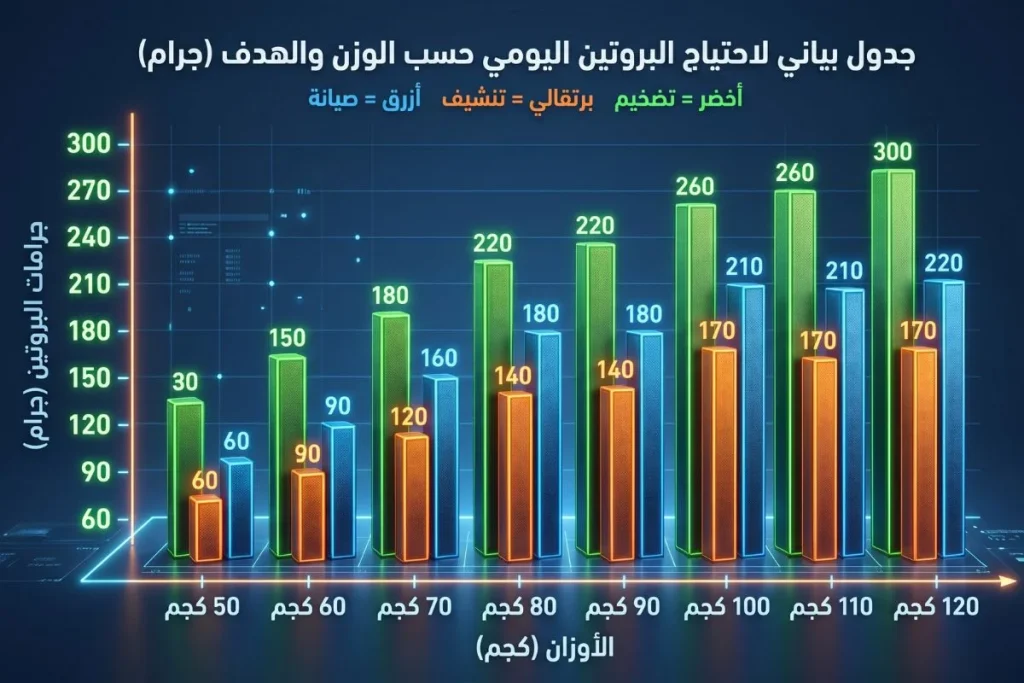 كم يحتاج لاعب كمال الأجسام من البروتين يومياً؟