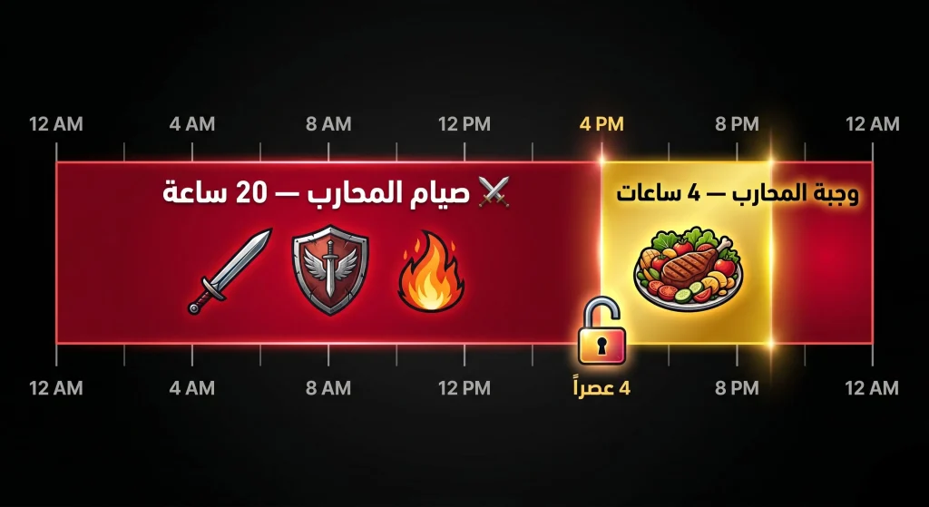 جدول الصيام المتقطع للمبتدئين: 4 أنظمة سهلة لإنقاص الوزن